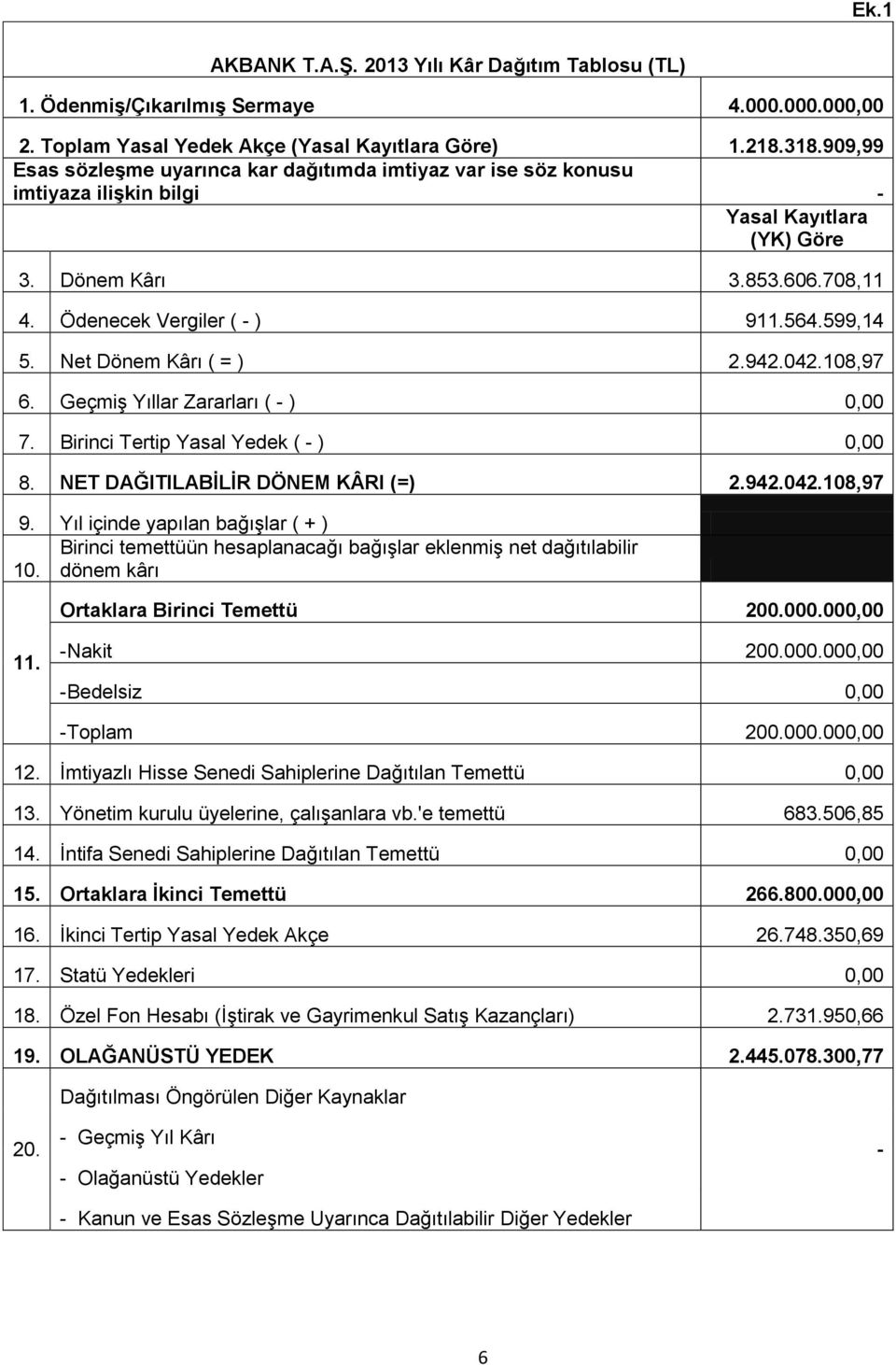 Net Dönem Kârı ( = ) 2.942.042.108,97 6. Geçmiş Yıllar Zararları ( - ) 0,00 7. Birinci Tertip Yasal Yedek ( - ) 0,00 8. NET DAĞITILABİLİR DÖNEM KÂRI (=) 2.942.042.108,97 9.