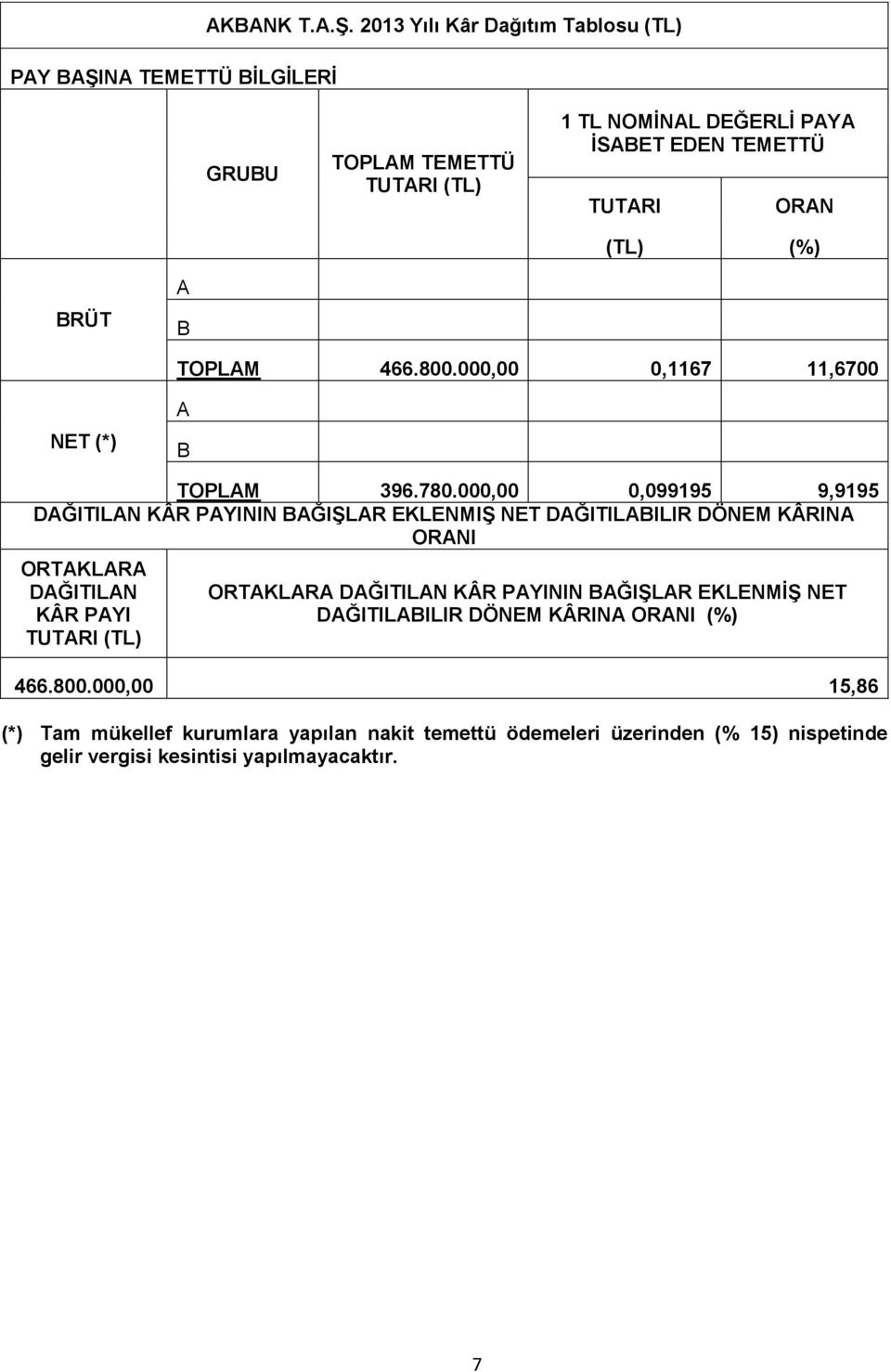 2013 Yılı Kâr Dağıtım Tablosu (TL) GRUBU TOPLAM TEMETTÜ TUTARI (TL) 1 TL NOMİNAL DEĞERLİ PAYA İSABET EDEN TEMETTÜ TUTARI ORAN (TL) (%) BRÜT A B TOPLAM 466.800.