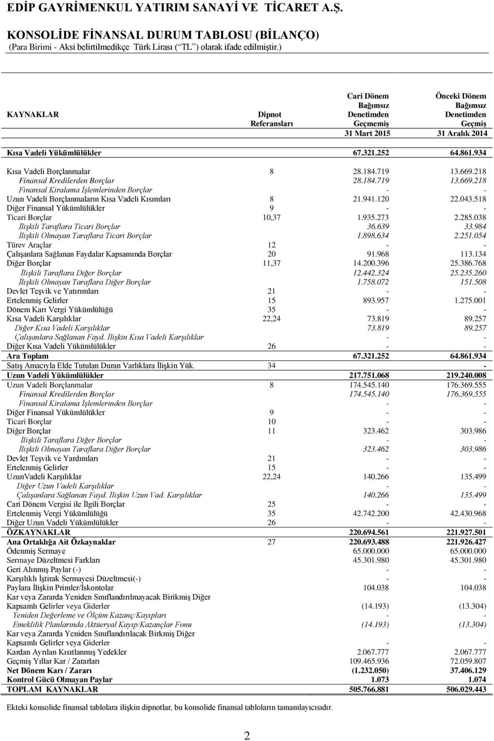 941.120 22.043.518 Diğer Finansal Yükümlülükler 9 - - Ticari Borçlar 10,37 1.935.273 2.285.038 İlişkili Taraflara Ticari Borçlar 36.639 33.984 İlişkili Olmayan Taraflara Ticari Borçlar 1.898.634 2.