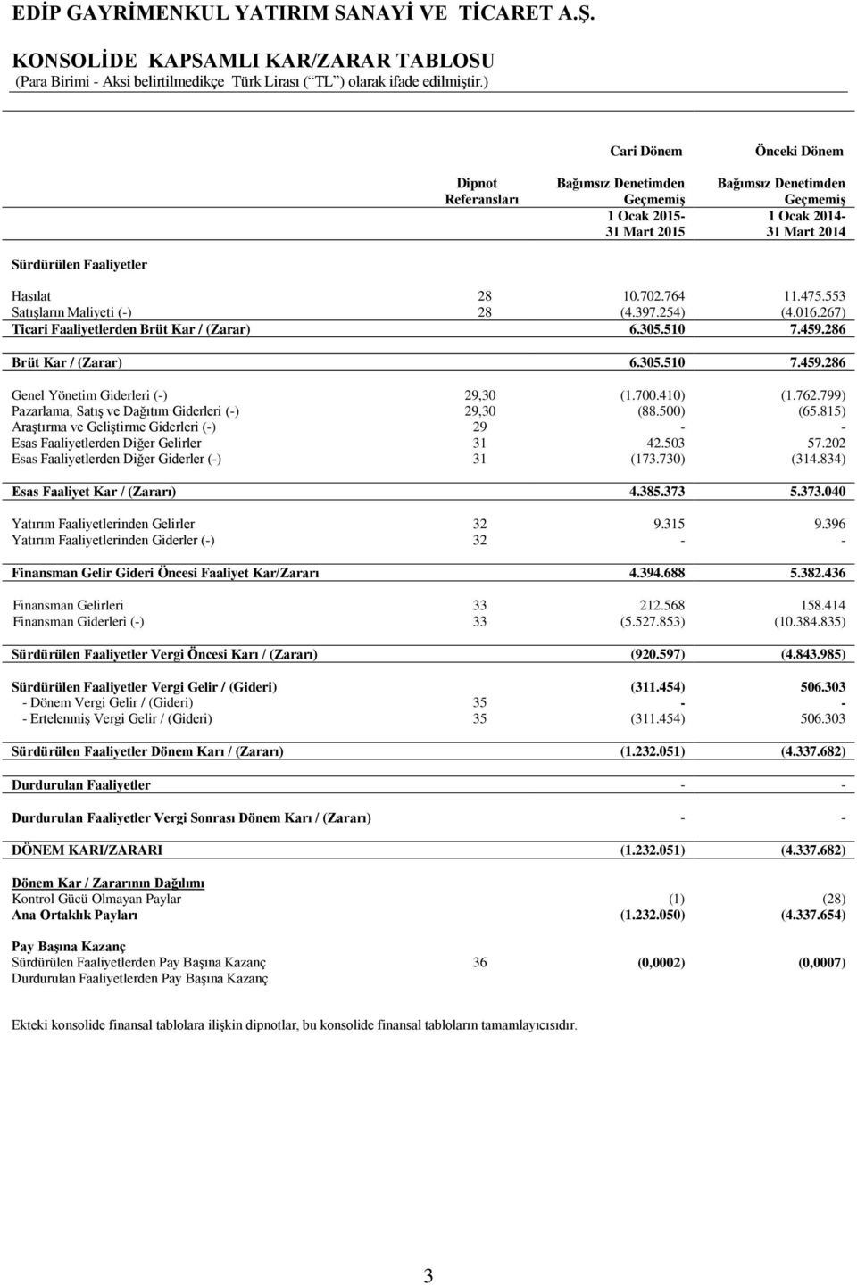 700.410) (1.762.799) Pazarlama, Satış ve Dağıtım Giderleri (-) 29,30 (88.500) (65.815) Araştırma ve Geliştirme Giderleri (-) 29 - - Esas Faaliyetlerden Diğer Gelirler 31 42.503 57.