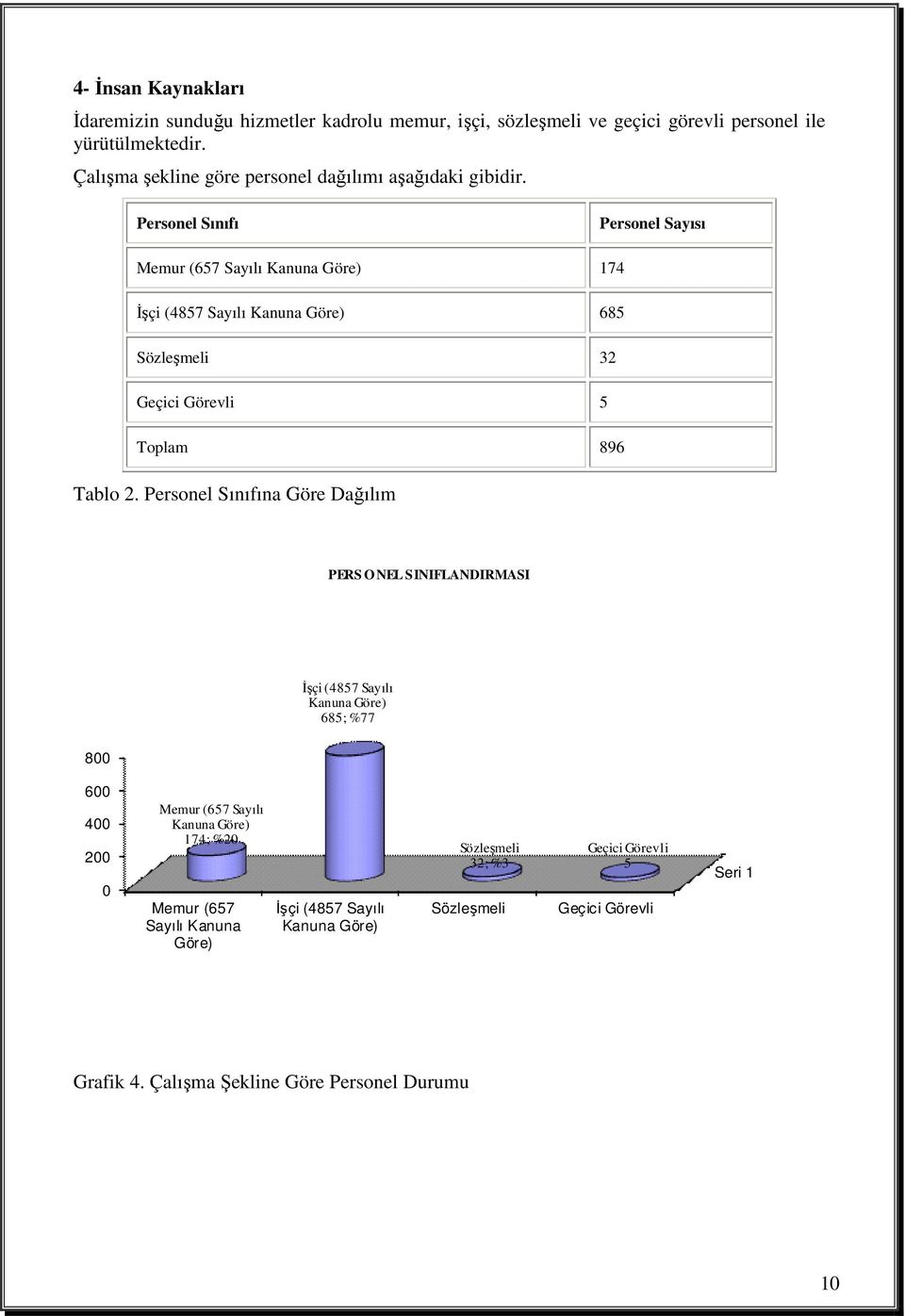 Personel Sınıfı Personel Sayısı Memur (657 Sayılı Kanuna Göre) 174 Đşçi (4857 Sayılı Kanuna Göre) 685 Sözleşmeli 32 Geçici Görevli 5 Toplam 896 Tablo 2.