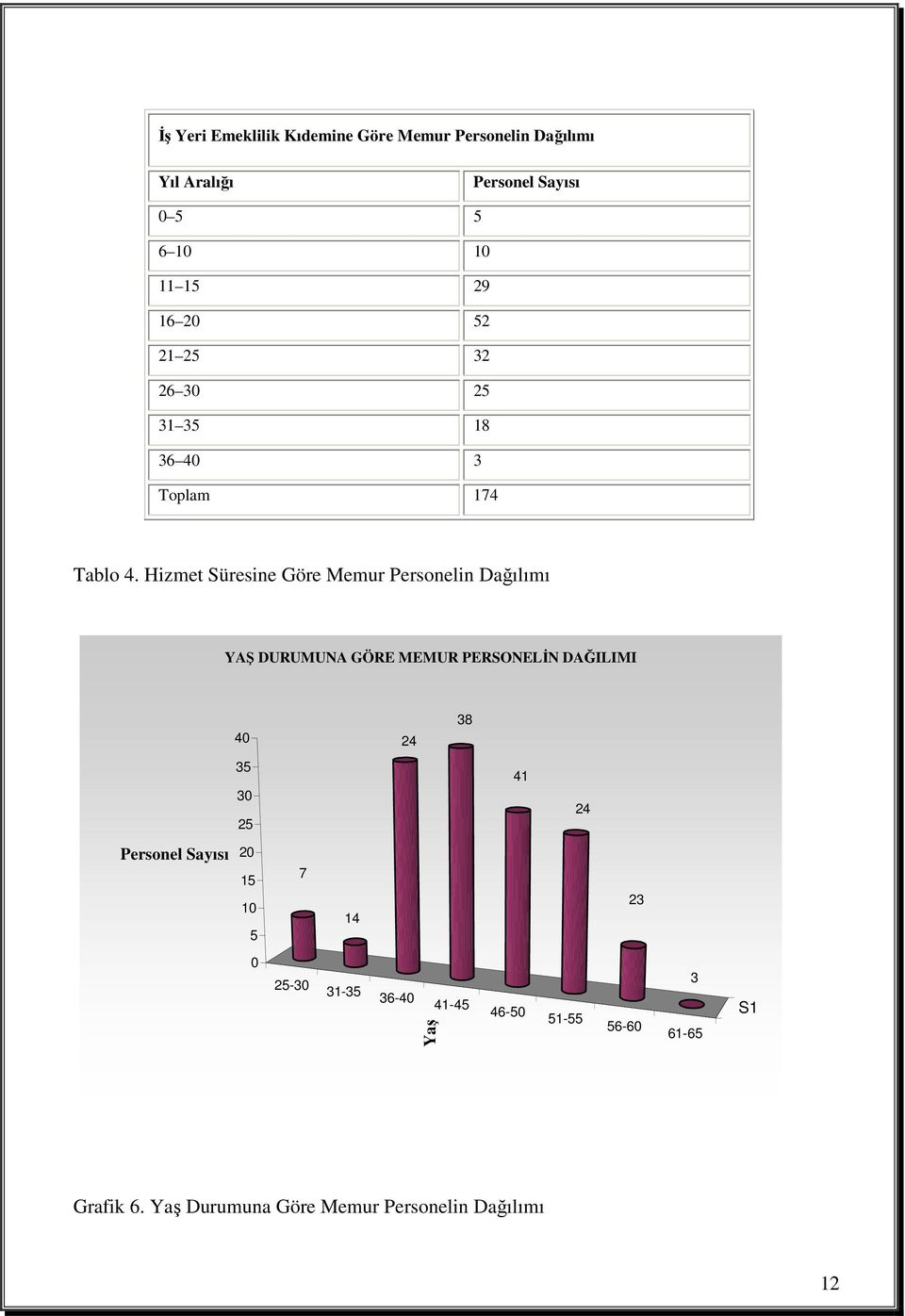 Hizmet Süresine Göre Memur Personelin Dağılımı YAŞ DURUMUNA GÖRE MEMUR PERSONELĐN DAĞILIMI 40 24 38 35 30 25
