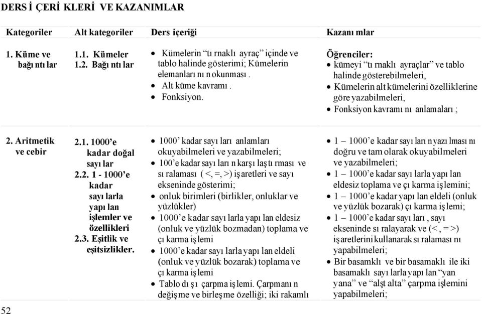 Öğrenciler: kümeyi tırnaklı ayraçlar ve tablo halinde gösterebilmeleri, Kümelerin alt kümelerini özelliklerine göre yazabilmeleri, Fonksiyon kavramını anlamaları; 2. Aritmetik ve cebir 2.1.