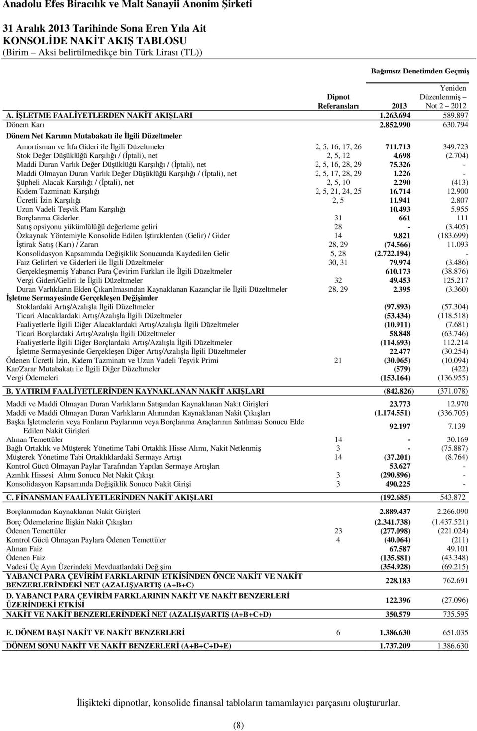 723 Stok Değer Düşüklüğü Karşılığı / (İptali), net 2, 5, 12 4.698 (2.704) Maddi Duran Varlık Değer Düşüklüğü Karşılığı / (İptali), net 2, 5, 16, 28, 29 75.