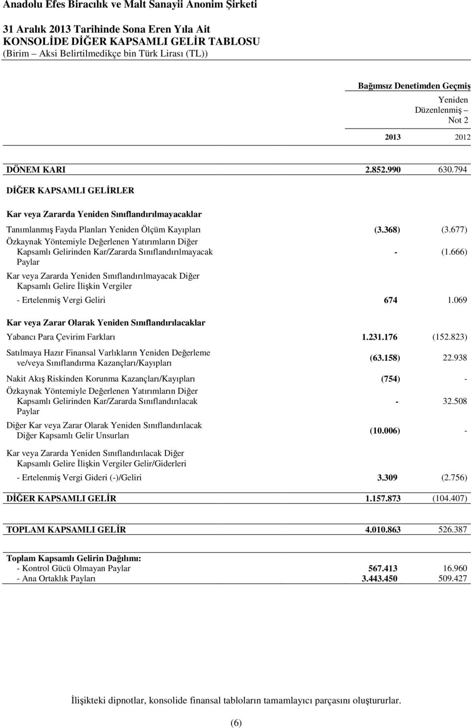 677) Özkaynak Yöntemiyle Değerlenen Yatırımların Diğer Kapsamlı Gelirinden Kar/Zararda Sınıflandırılmayacak Paylar - (1.