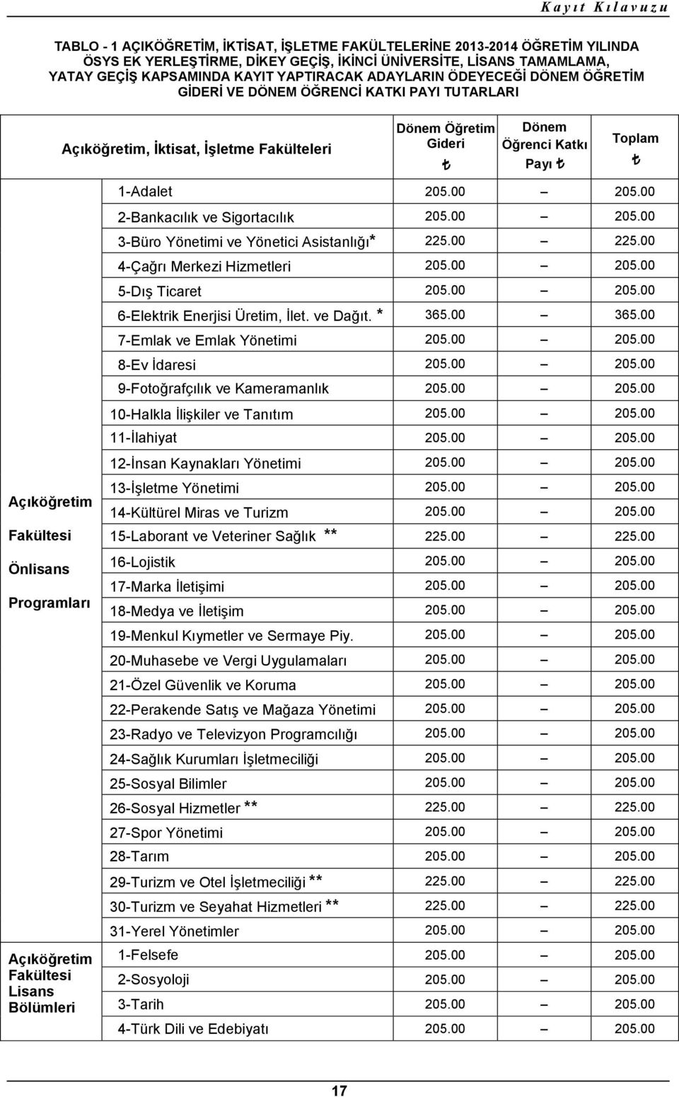 00 2-Bankacılık ve Sigortacılık 205.00 205.00 3-Büro Yönetimi ve Yönetici Asistanlığı* 225.00 225.00 4-Çağrı Merkezi Hizmetleri 205.00 205.00 5-Dış Ticaret 205.00 205.00 6-Elektrik Enerjisi Üretim, İlet.