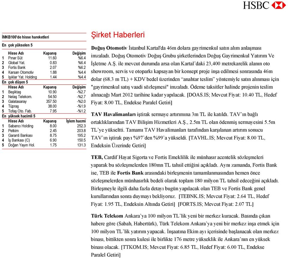 2 En yüksek hacimli 5 Hisse Adı Kapanış İşlem hacmi 1 Sabancı Holding 8.00 252.3 2 Petkim 2.45 203.8 3 Garanti Bankası 8.75 195.2 4 İş Bankası (C) 6.90 150.5 5 Doğan Yayın Hol. 1.75 131.