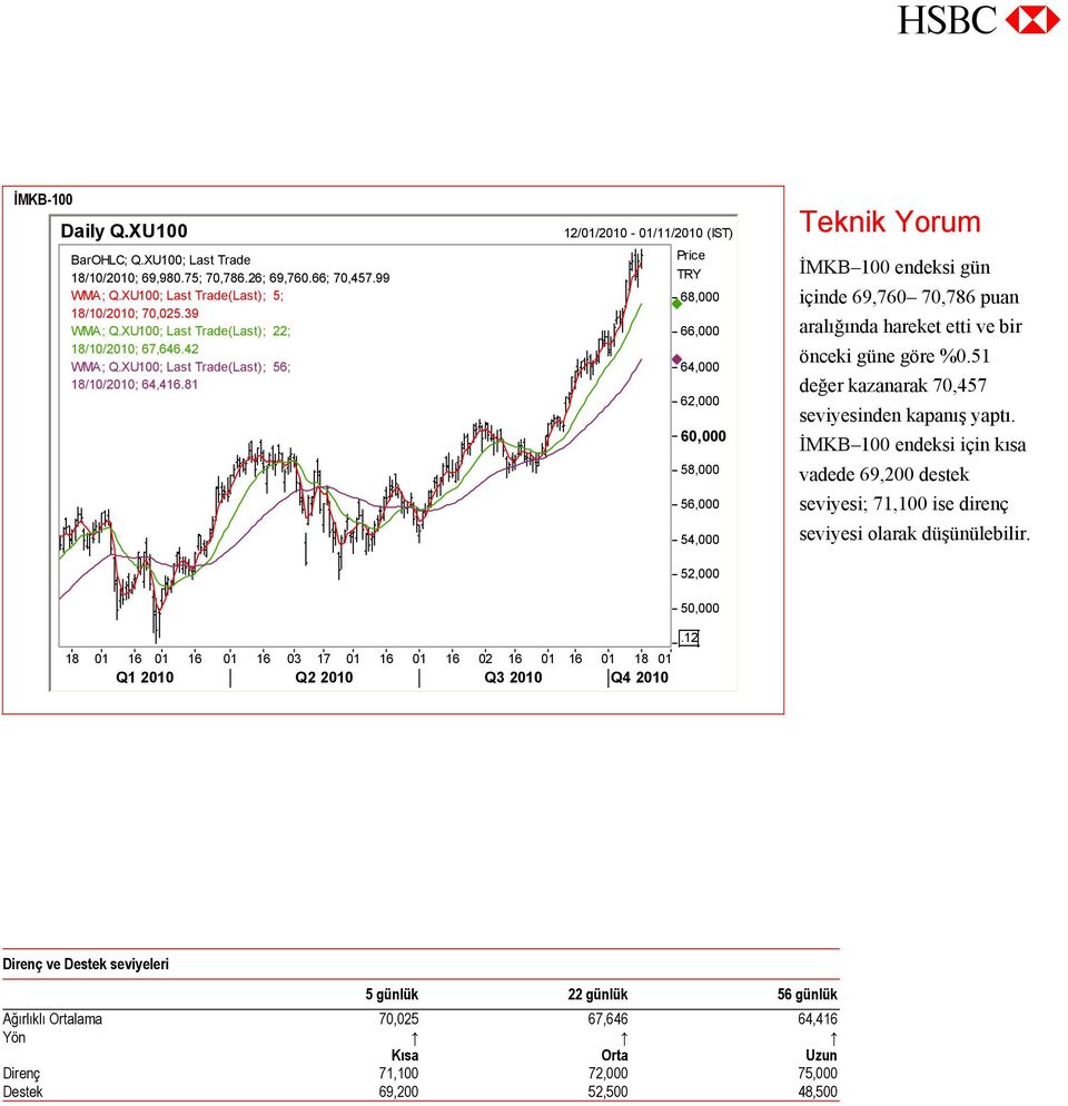 81 12/01/2010-01/11/2010 (IST) Price TRY 68,000 66,000 64,000 62,000 60,000 58,000 56,000 54,000 52,000 Teknik Yorum İMKB 100 endeksi gün içinde 69,760 70,786 puan aralığında hareket etti ve bir