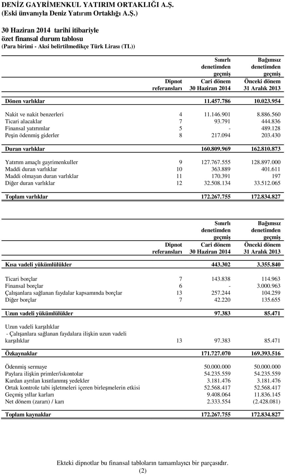 430 Duran varlıklar 160.809.969 162.810.873 Yatırım amaçlı gayrimenkuller 9 127.767.555 128.897.000 Maddi duran varlıklar 10 363.889 401.611 Maddi olmayan duran varlıklar 11 170.