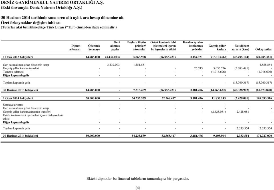 231) 3.154.731 (18.103.662) (25.495.104) (49.985.361) Geri satın alınan şirket hisselerin satışı 3.437.003 1.451.551 - - - 4.888.554 Geçmiş yıllar karının transferi - - - - 26.745 5.056.736 (5.083.