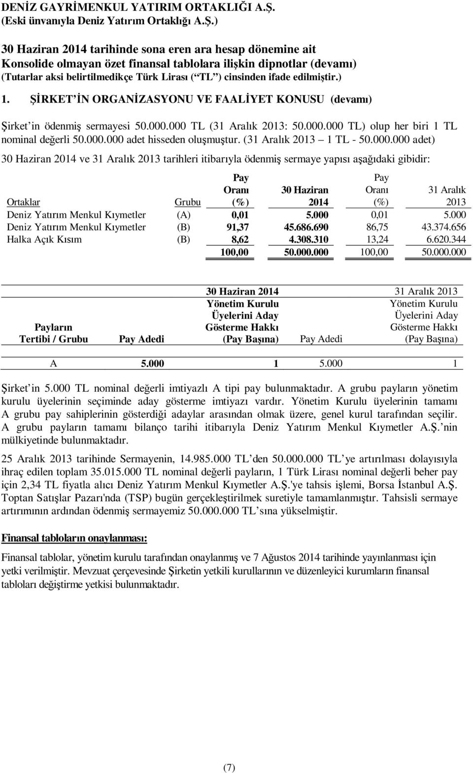 000 0,01 5.000 Deniz Yatırım Menkul Kıymetler (B) 91,37 45.686.690 86,75 43.374.656 Halka Açık Kısım (B) 8,62 4.308.310 13,24 6.620.344 100,00 50.000.000 100,00 50.000.000 Payların Tertibi / Grubu Pay Adedi 31 Aralık Yönetim Kurulu Yönetim Kurulu Üyelerini Aday Üyelerini Aday Gösterme Hakkı Gösterme Hakkı (Pay Başına) Pay Adedi (Pay Başına) A 5.