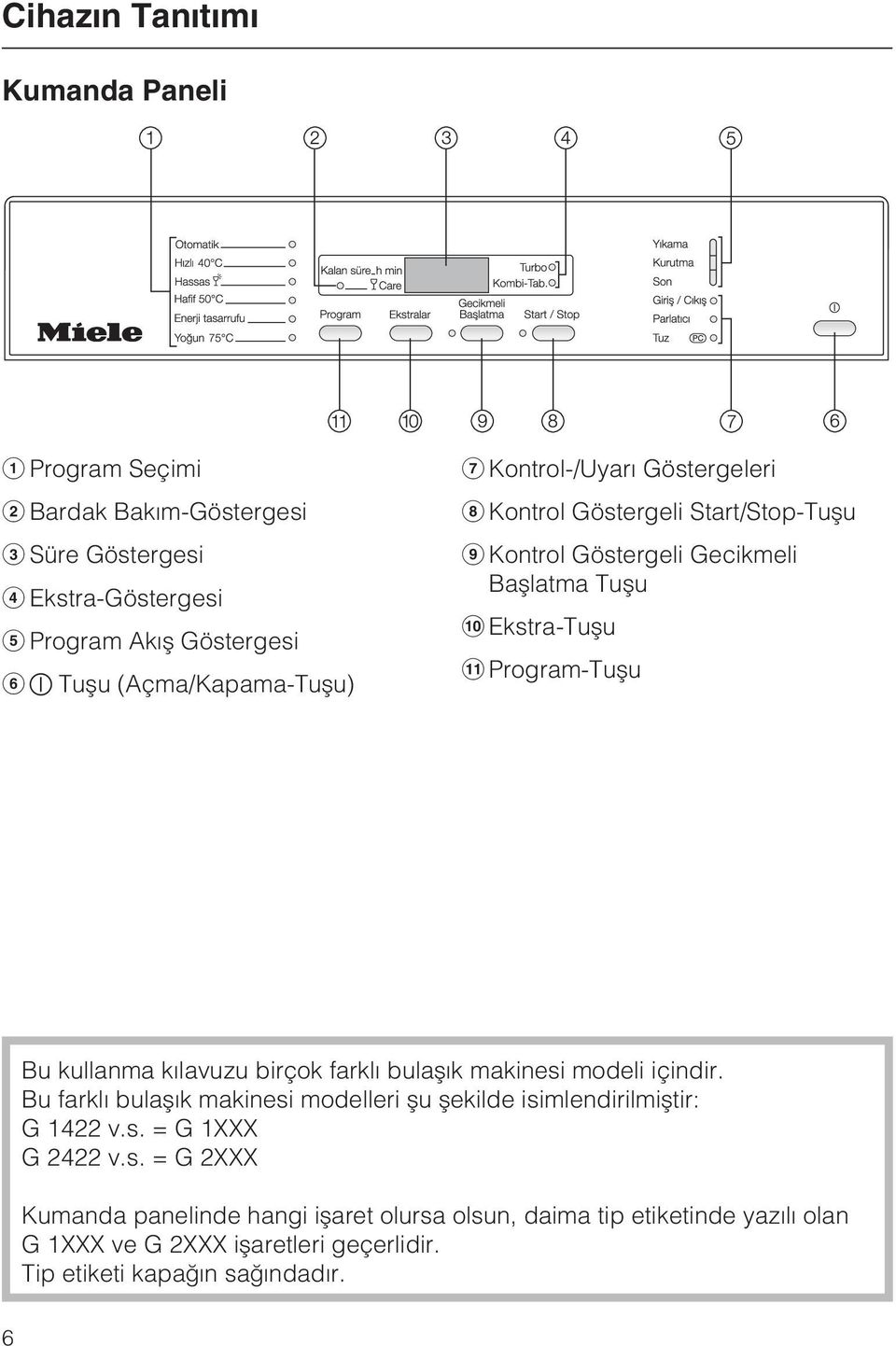 Program-Tuþu Bu kullanma kýlavuzu birçok farklý bulaþýk makinesi modeli içindir. Bu farklý bulaþýk makinesi modelleri þu þekilde isimlendirilmiþtir: G 1422 v.