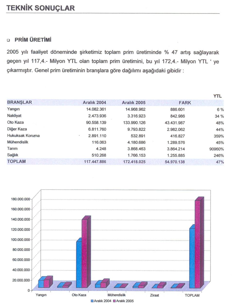 126 43.431.987 48% Dger Kaza 6.811.760 9.793.822 2.982.062 44% Hukuksak Koruma 2.891.110 532.891 416.827 359% Mühendslk 116.063 4.180.686 1.289.576 45% Tarm 4.248 3.868.463 3.864.214 90960% Saglk 510.