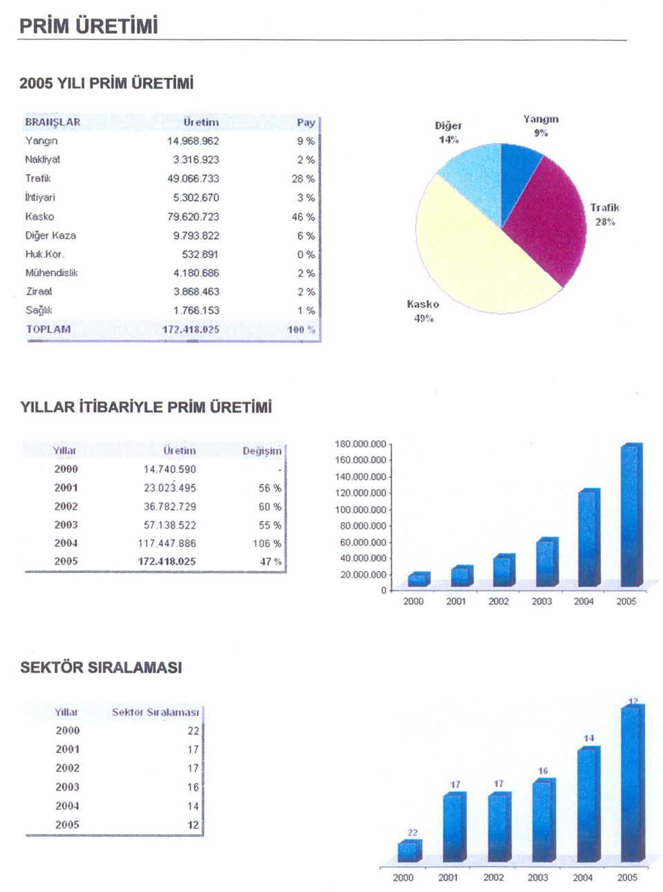 ' ' -- YILLAR TBARYLE PRM ÜRETM Ylla 2000 2001 2002 2003 2004 2005 Üretm Degsm 14.740.590 23.023.495 56% 36.782.729 60% 57.138.522 55% 117.447886 106 % 172.418.025 47% 180.000.000 160.000.000 140.