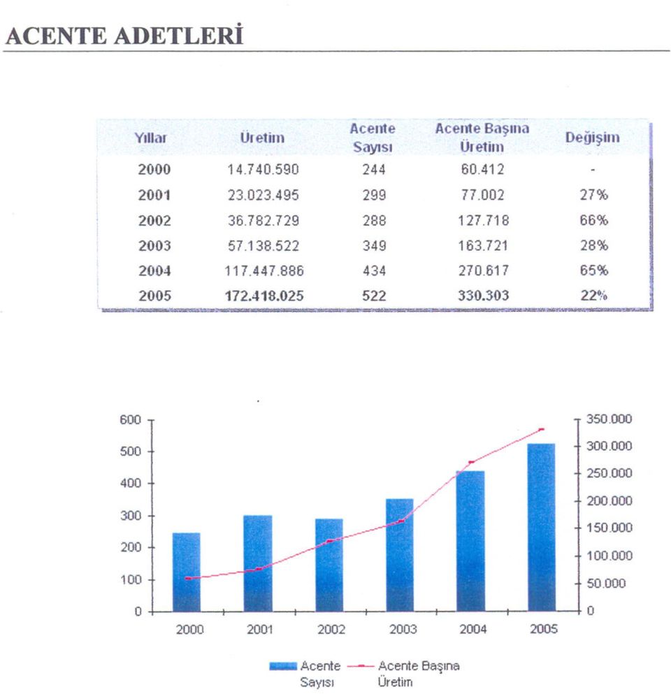721 28% 2004 117.447.886 434 270.617 65% 2005 172.418.025 522 330.303 22% 600 350.000 500 300.
