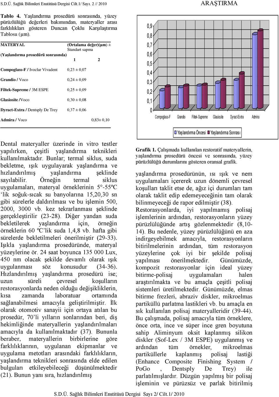 Glasiosite /Voco 0,30 ± 0,08 Dyract-Extra / Dentsply De Trey 0,37 ± 0,06 Admira / Voco 0,8 0,83± 0,10 0,9 0,8 0,7 0,6 0,5 0,4 0,3 0,2 0,1 0 Compoglass-F Grandio Filtek-Supreme Glasiosite Dy ract-ex