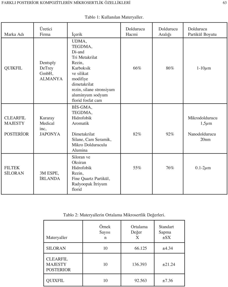 silikat modifiye dimetakrilat rezin, silane stronsiyum aluminyum sodyum florid fosfat cam BİS-GMA, TEGDMA, CLEARFIL Kuraray Hidrofobik Mikrodoldurucu MAJESTY Medical Aromatik 1,5µm inc, POSTERİOR