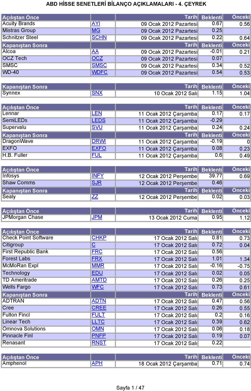 54 Kapanıştan Sonra Tarih Beklenti Synnex SNX 10 Ocak 2012 Salı 1.15 Açılıştan Önce Tarih Beklenti Lennar LEN 11 Ocak 2012 Çarşamba 0.17 SemiLEDs LEDS 11 Ocak 2012 Çarşamba -0.