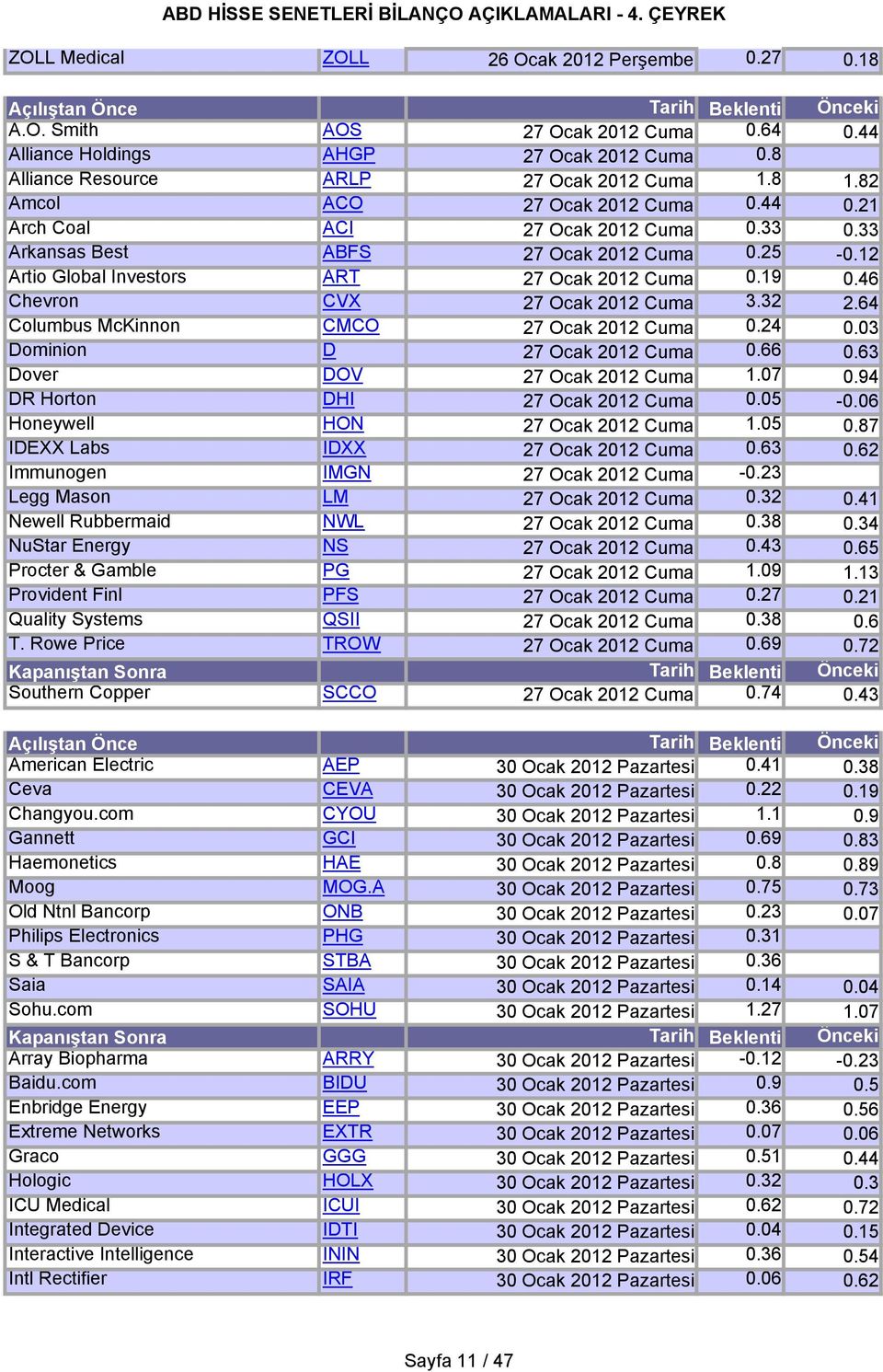 25 Artio Global Investors ART 27 Ocak 2012 Cuma 0.19 Chevron CVX 27 Ocak 2012 Cuma 3.32 Columbus McKinnon CMCO 27 Ocak 2012 Cuma 0.24 Dominion D 27 Ocak 2012 Cuma 0.66 Dover DOV 27 Ocak 2012 Cuma 1.
