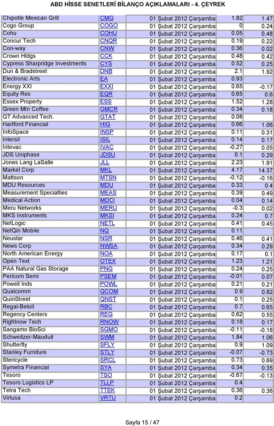 1 Electronic Arts EA 01 Şubat 2012 Çarşamba 0.93 Energy XXI EXXI 01 Şubat 2012 Çarşamba 0.65 Equity Res EQR 01 Şubat 2012 Çarşamba 0.65 Essex Property ESS 01 Şubat 2012 Çarşamba 1.