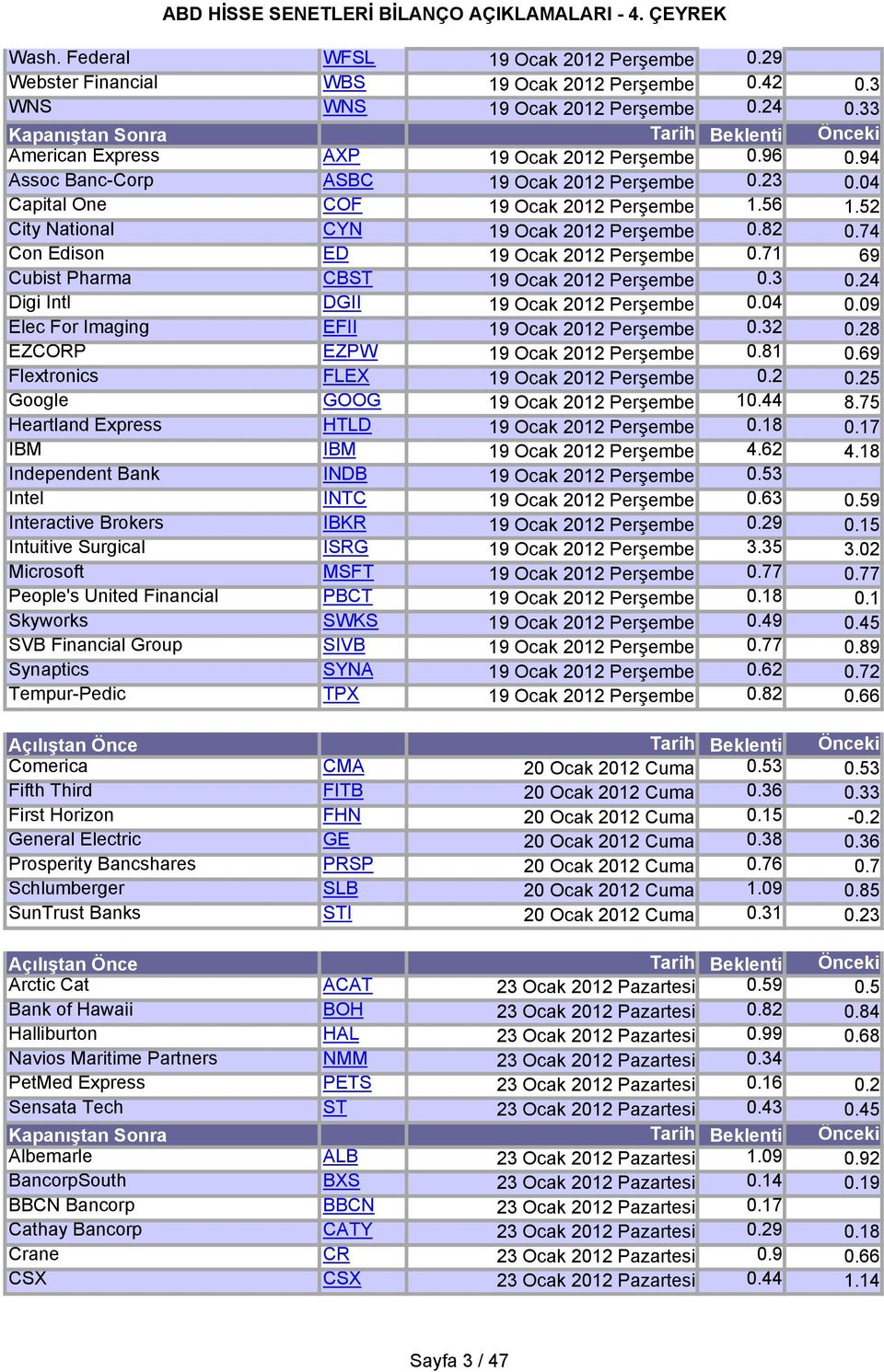 56 City National CYN 19 Ocak 2012 Perşembe 0.82 Con Edison ED 19 Ocak 2012 Perşembe 0.71 Cubist Pharma CBST 19 Ocak 2012 Perşembe 0.3 Digi Intl DGII 19 Ocak 2012 Perşembe 0.