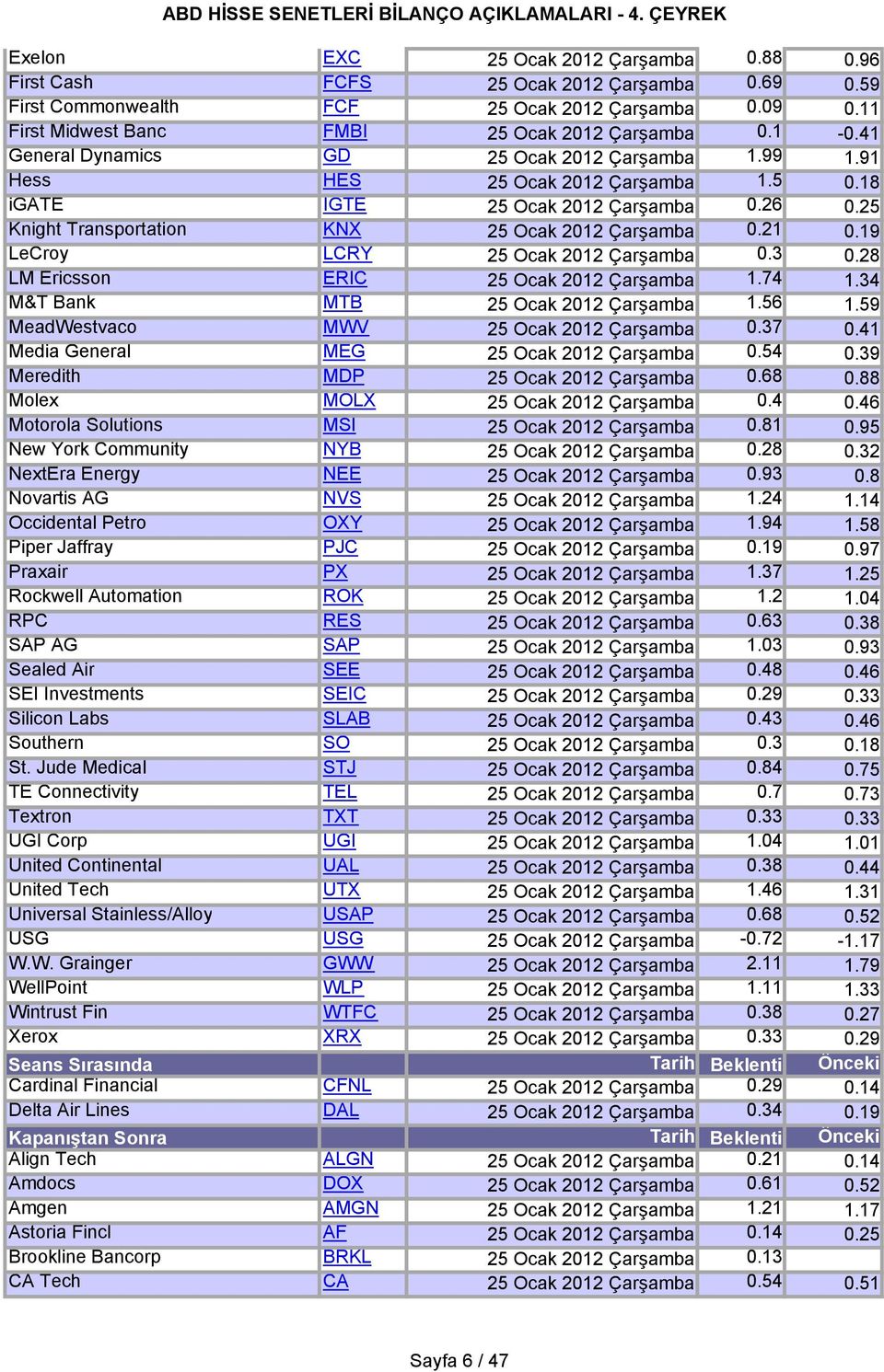 21 LeCroy LCRY 25 Ocak 2012 Çarşamba 0.3 LM Ericsson ERIC 25 Ocak 2012 Çarşamba 1.74 M&T Bank MTB 25 Ocak 2012 Çarşamba 1.56 MeadWestvaco MWV 25 Ocak 2012 Çarşamba 0.