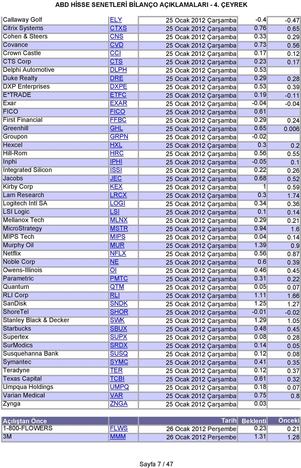 29 DXP Enterprises DXPE 25 Ocak 2012 Çarşamba 0.53 E*TRADE ETFC 25 Ocak 2012 Çarşamba 0.19 Exar EXAR 25 Ocak 2012 Çarşamba -0.04 FICO FICO 25 Ocak 2012 Çarşamba 0.