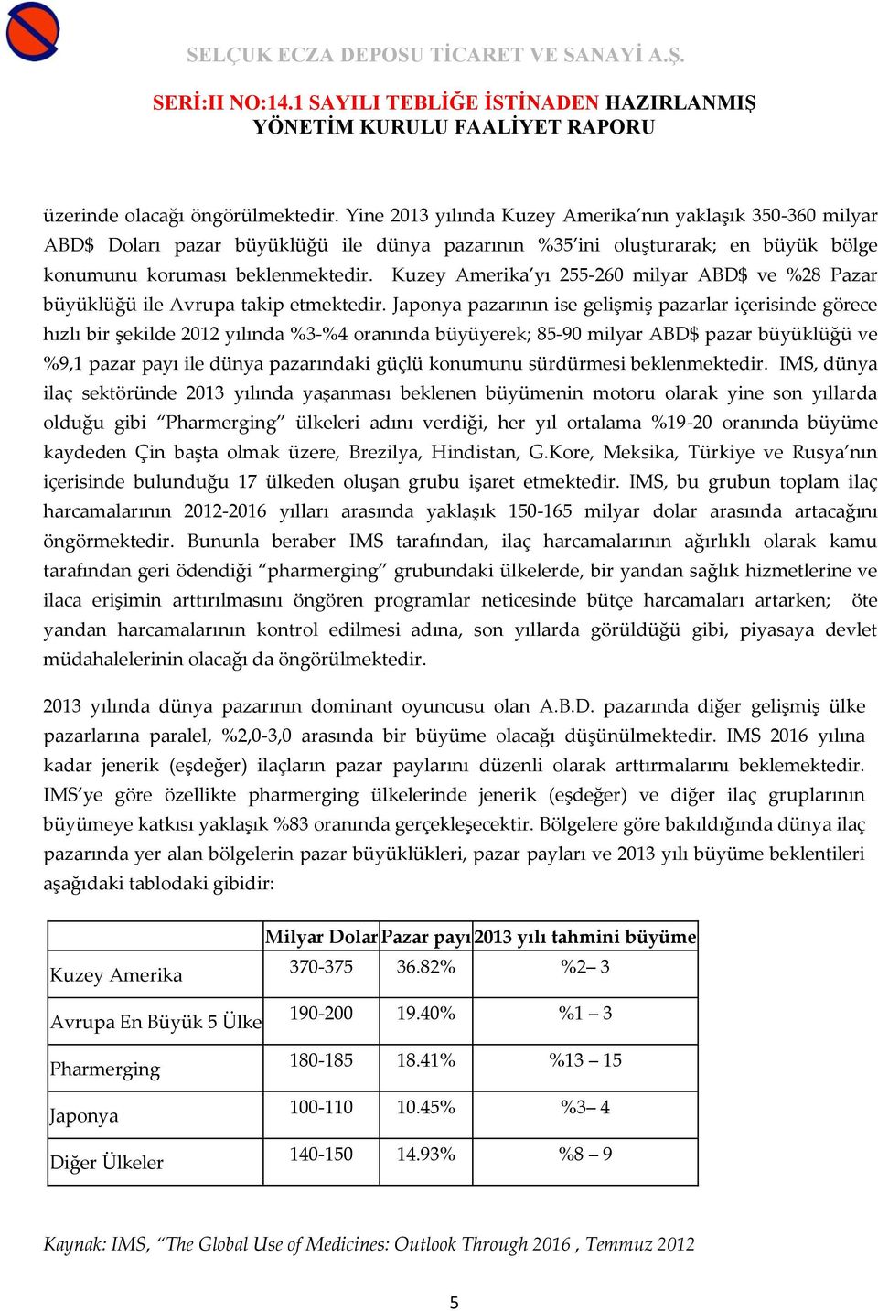 Kuzey Amerika yı 255-260 milyar ABD$ ve %28 Pazar büyüklüğü ile Avrupa takip etmektedir.