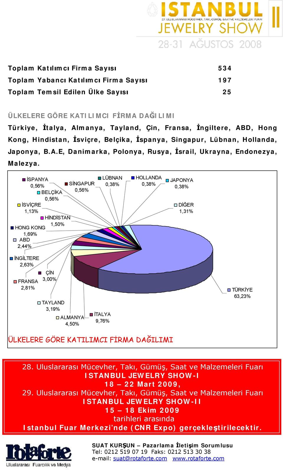 İSPANYA İSVİÇRE 1,13% BELÇİKA HİNDİSTAN 1,50% HONG KONG 1,69% ABD 2,44% SİNGAPUR LÜBNAN HOLLANDA JAPONYA DİĞER 1,31% İNGİLTERE 2,63% FRANSA 2,81% ÇİN 3,00% TAYLAND 3,19% ALMANYA 4,50% İTALYA 9,76%