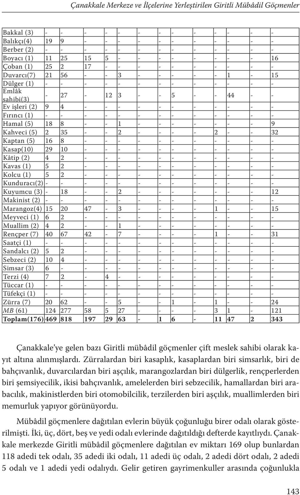 4 - - - - - - - - - - - Fırıncı (1) - - - - - - - - - - - - - Hamal (5) 18 8 - - 1 - - - - - - - 9 Kahveci (5) 2 35 - - 2 - - - - 2 - - 32 Kaptan (5) 16 8 - - - - - - - - - - - Kasap(10) 29 10 - - -