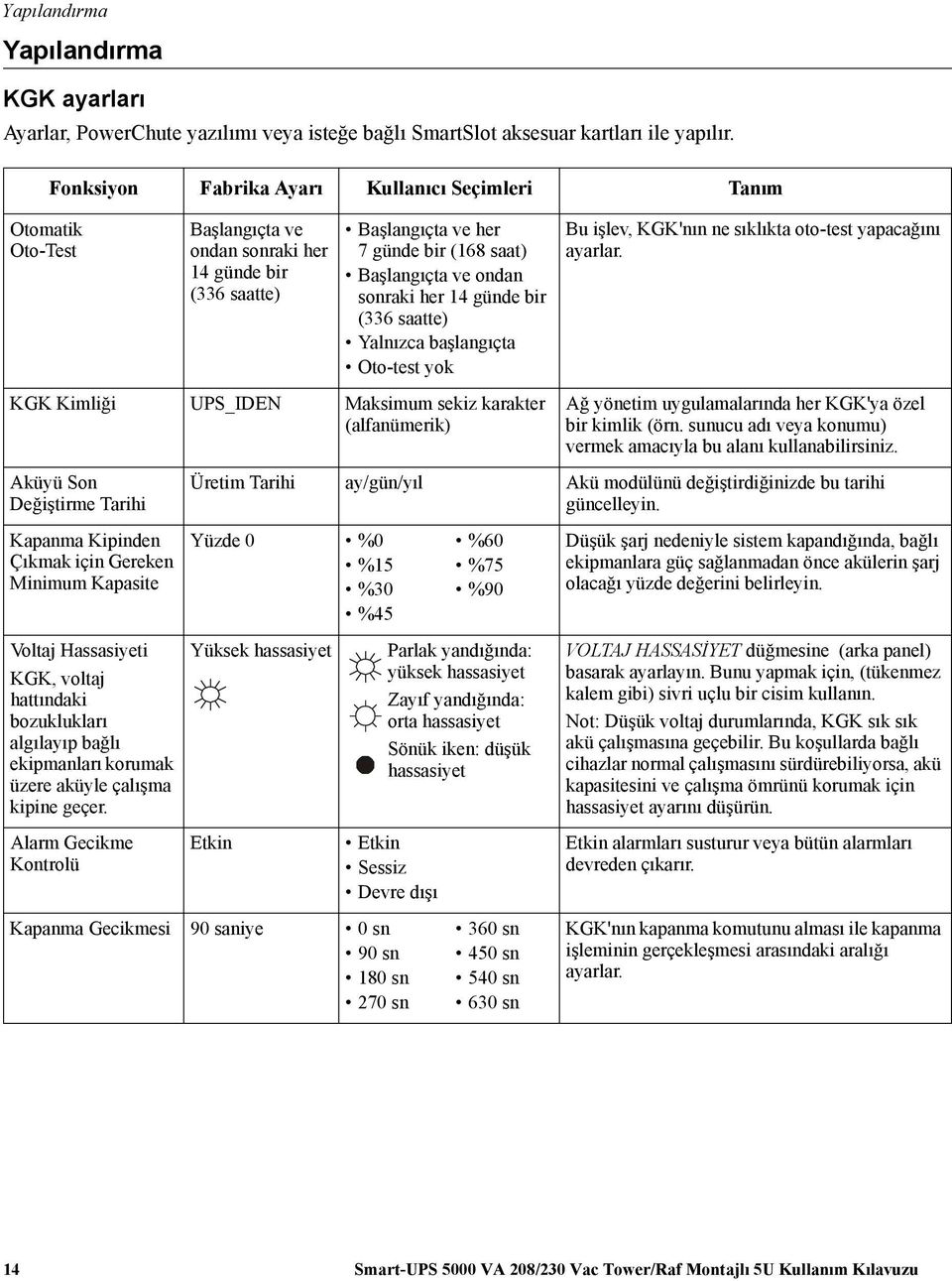 her 14 günde bir (336 saatte) Yalnızca başlangıçta Oto-test yok KGK Kimliği UPS_IDEN Maksimum sekiz karakter (alfanümerik) Aküyü Son Değiştirme Tarihi Kapanma Kipinden Çıkmak için Gereken Minimum