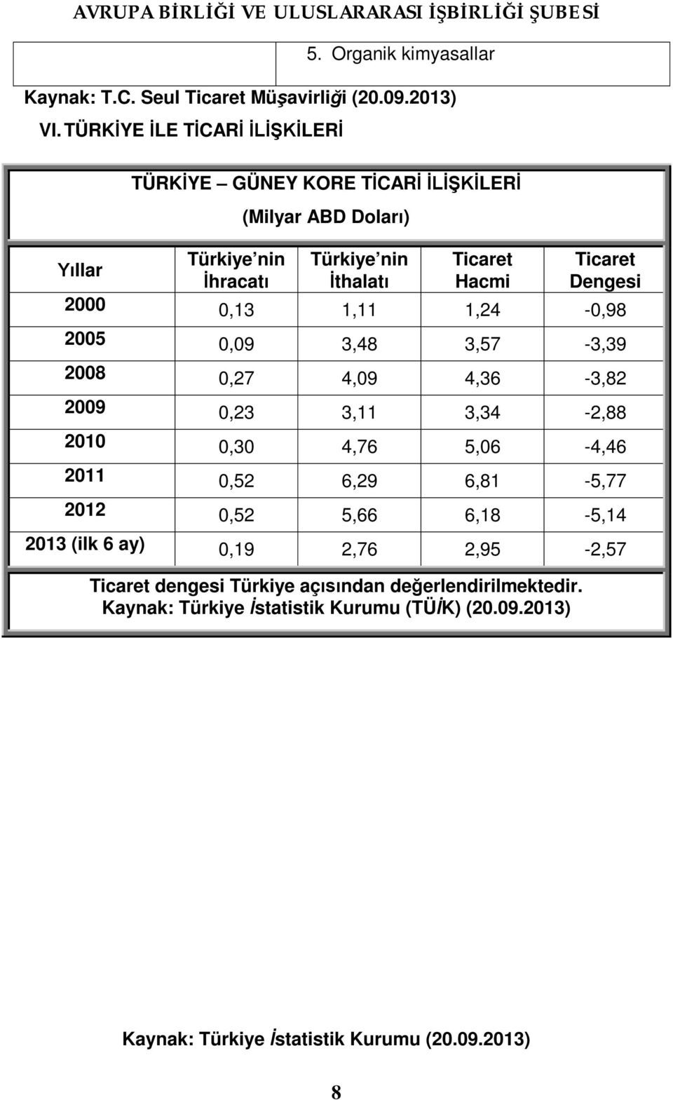 Hacmi Dengesi 2000 0,13 1,11 1,24-0,98 2005 0,09 3,48 3,57-3,39 2008 0,27 4,09 4,36-3,82 2009 0,23 3,11 3,34-2,88 2010 0,30 4,76 5,06-4,46 2011 0,52 6,29