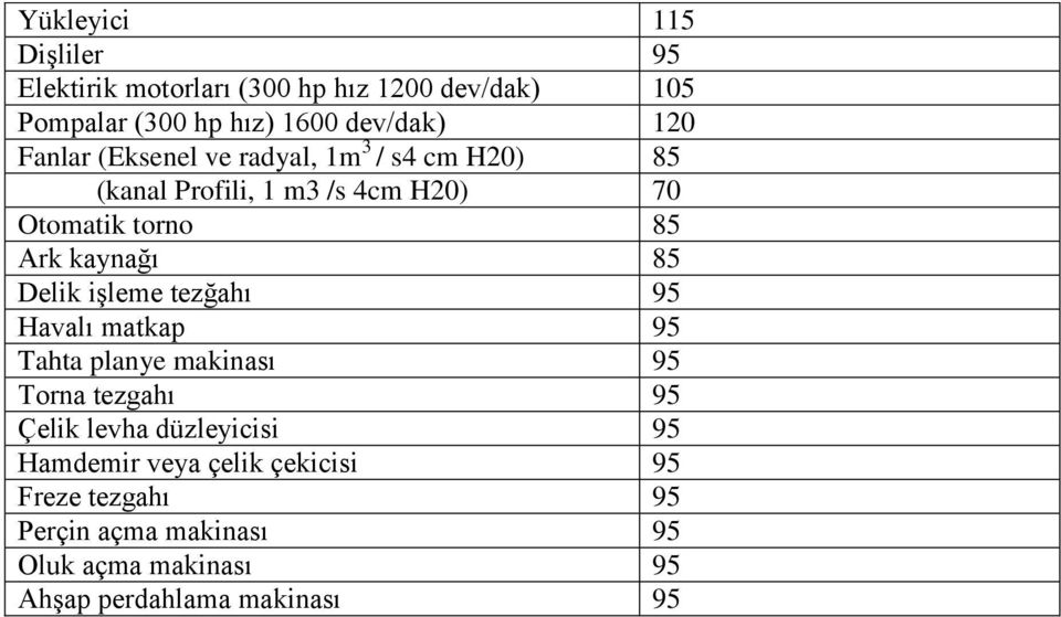 Delik işleme tezğahı 95 Havalı matkap 95 Tahta planye makinası 95 Torna tezgahı 95 Çelik levha düzleyicisi 95