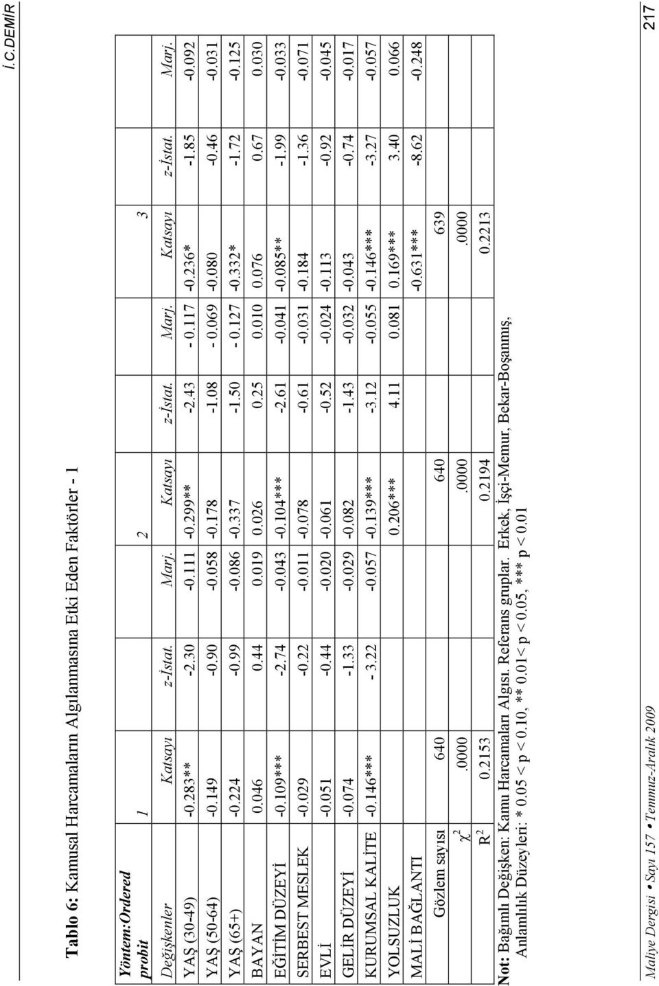 44 0.019 0.026 0.25 0.010 0.076 0.67 0.030 EĞİTİM DÜZEYİ -0.109*** -2.74-0.043-0.104*** -2.61-0.041-0.085** -1.99-0.033 SERBEST MESLEK -0.029-0.22-0.011-0.078-0.61-0.031-0.