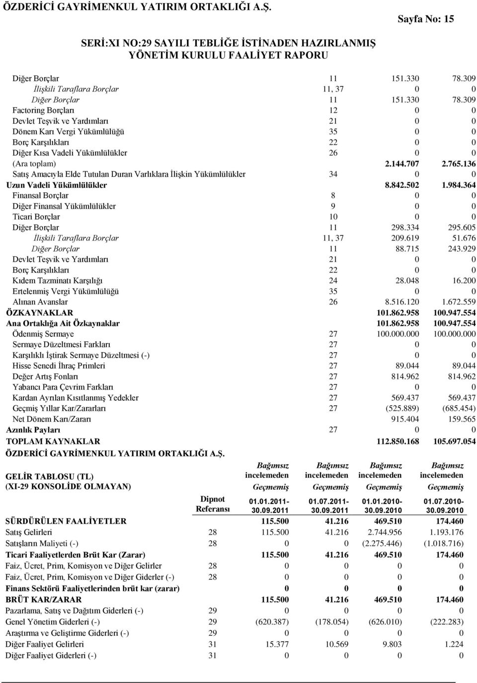 309 Factoring Borçları 12 0 0 Devlet Teşvik ve Yardımları 21 0 0 Dönem Karı Vergi Yükümlülüğü 35 0 0 Borç Karşılıkları 22 0 0 Diğer Kısa Vadeli Yükümlülükler 26 0 0 (Ara toplam) 2.144.707 2.765.