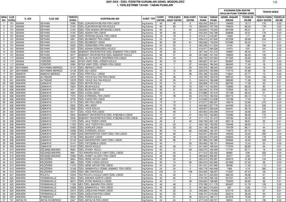 karma 60 6 54 323,654 170,340 697359 85,21 21 0,00 4 101 ADANA SEYHAN 2135 ÖZEL ADANA FEN LSES ng.