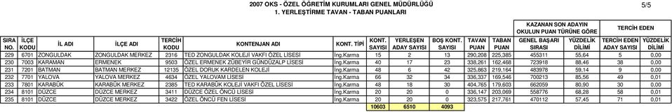 karma 40 17 23 338,261 162,468 723918 88,46 38 0,00 231 7201 BATMAN BATMAN MERKEZ 12135 ÖZEL DORUK KARDELEN KOLEJ ng.