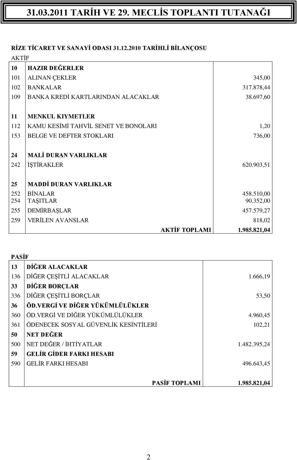 510,00 254 TAŞITLAR 90.352,00 255 DEMİRBAŞLAR 457.579,27 259 VERİLEN AVANSLAR 818,02 AKTİF TOPLAMI 1.985.821,04 PASİF 13 DİĞER ALACAKLAR 136 DİĞER ÇEŞİTLİ ALACAKLAR 1.