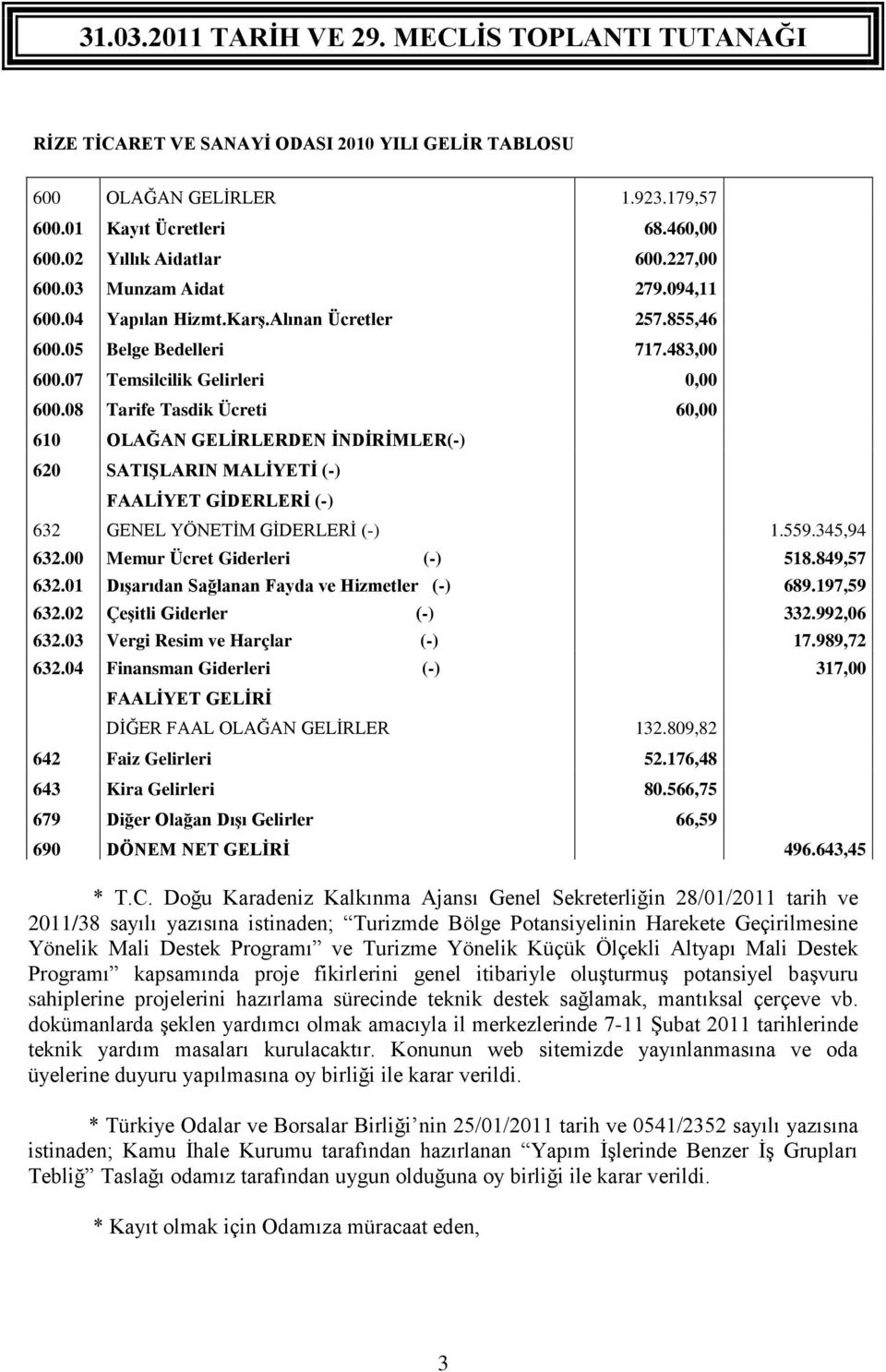 08 Tarife Tasdik Ücreti 60,00 610 OLAĞAN GELİRLERDEN İNDİRİMLER(-) 620 SATIŞLARIN MALİYETİ (-) FAALİYET GİDERLERİ (-) 632 GENEL YÖNETİM GİDERLERİ (-) 1.559.345,94 632.00 Memur Ücret Giderleri (-) 518.