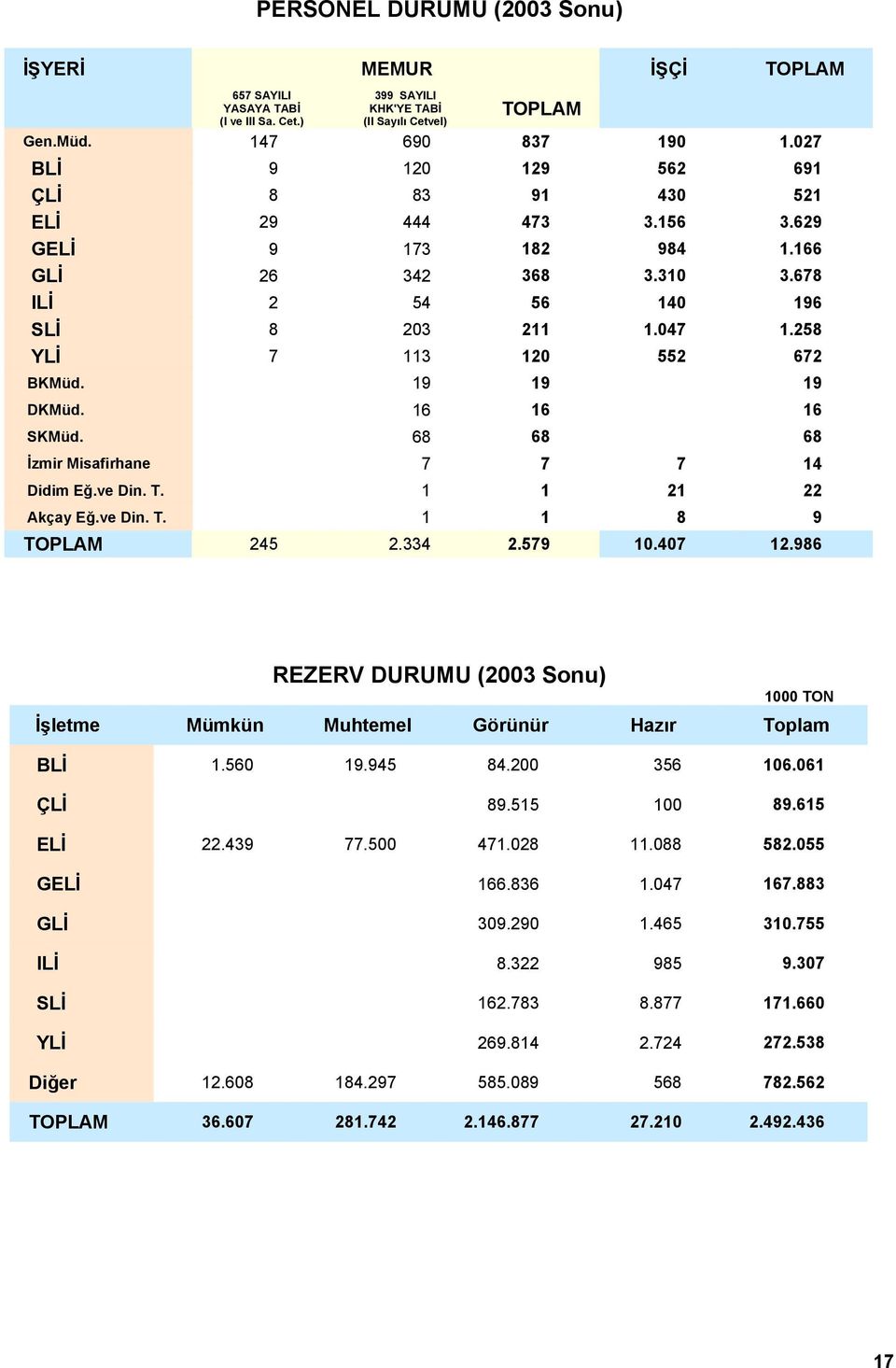 19 19 19 DKMüd. 16 16 16 SKMüd. 68 68 68 İzmir Misafirhane 7 7 7 14 Didim Eğ.ve Din. T. 1 1 21 22 Akçay Eğ.ve Din. T. 1 1 8 9 TOPLAM 245 2.334 2.579 10.407 12.