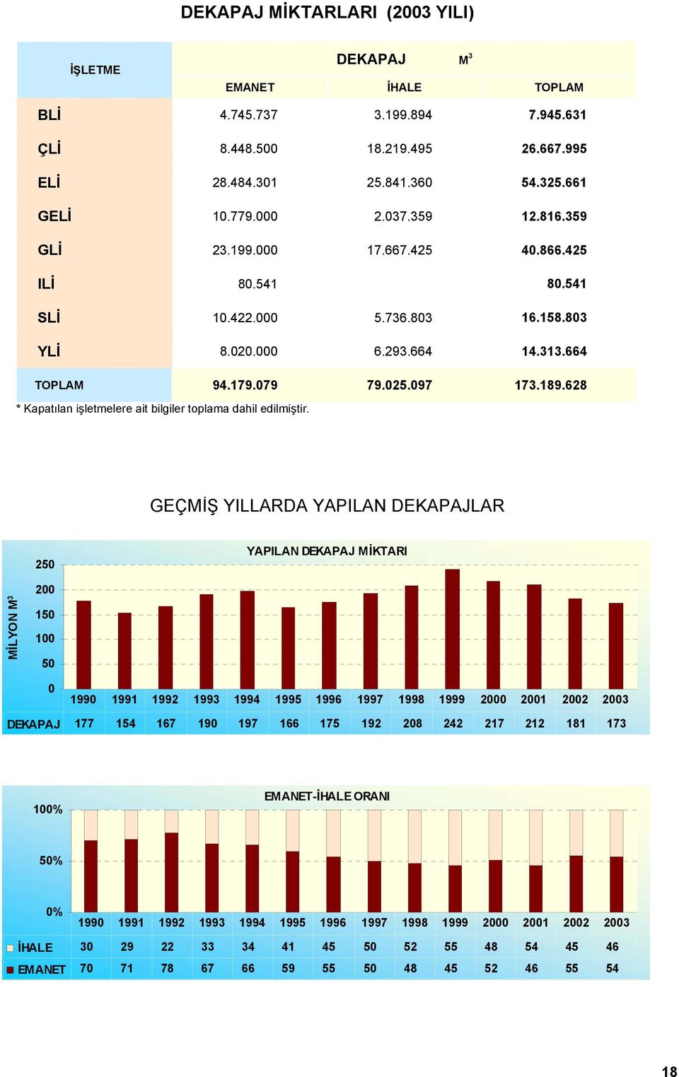 628 * Kapatılan işletmelere ait bilgiler toplama dahil edilmiştir.