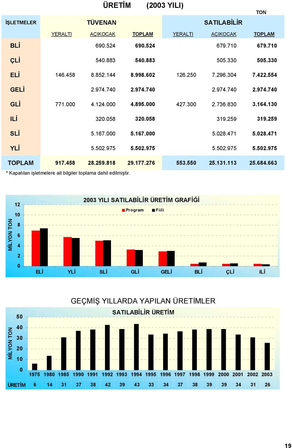 471 5.028.471 YLİ 5.502.975 5.502.975 5.502.975 5.502.975 TOPLAM 917.458 28.259.818 29.177.276 553.550 25.131.113 25.684.663 * Kapatılan işletmelere ait bilgiler toplama dahil edilmiştir.