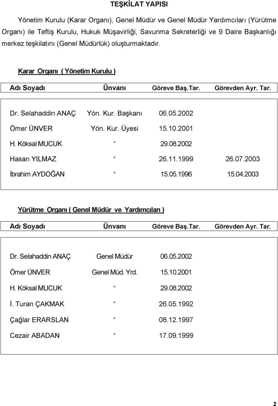 10.2001 H. Köksal MUCUK 29.08.2002 Hasan YILMAZ 26.11.1999 26.07.2003 İbrahim AYDOĞAN 15.05.1996 15.04.2003 Yürütme Organı ( Genel Müdür ve Yardımcıları ) Adı Soyadı Ünvanı Göreve Baş.Tar.