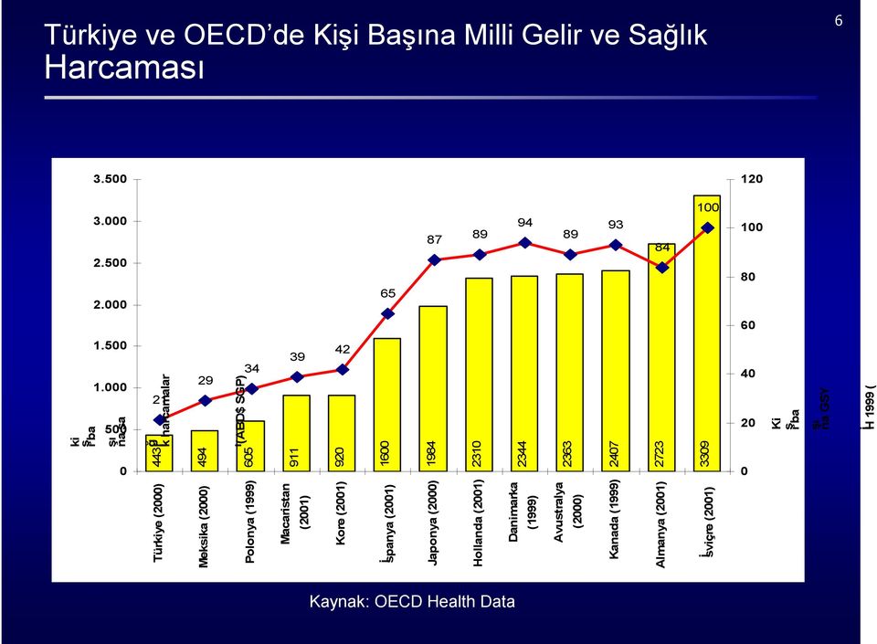 000 şı na sa 500 0 21 443 29 494 34 ı (ABD$ SGP) 605 39 911 42 920 1600 Türkiye (2000) Meksika (2000) Polonya (1999) Macaristan