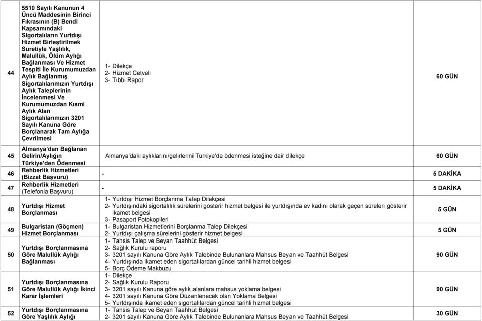 Borçlanarak Tam Aylığa Çevrilmesi Almanya dan Bağlanan Gelirin/Aylığın Türkiye den Ödenmesi Rehberlik Hizmetleri (Bizzat BaĢvuru) Rehberlik Hizmetleri (Telefonla Başvuru) YurtdıĢı Hizmet Bulgaristan