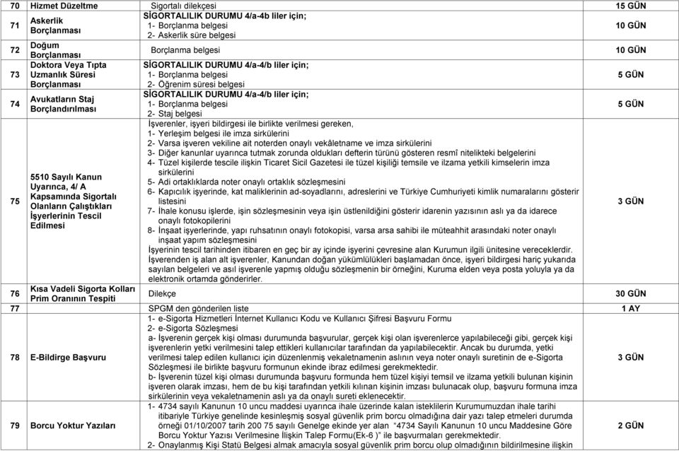 Borçlanma belgesi 2- Öğrenim süresi belgesi SĠGORTALILIK DURUMU 4/a-4/b liler için; 1- Borçlanma belgesi 2- Staj belgesi İşverenler, işyeri bildirgesi ile birlikte verilmesi gereken, 1- Yerleşim