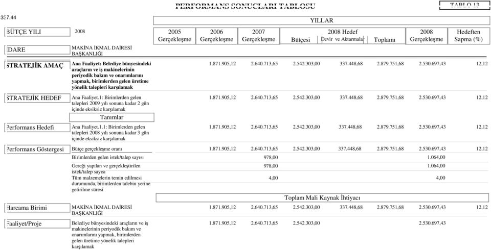 Faaliyet: Belediye bünyesindeki 1.871.905,12 2.640.713,65 2.542.303,00 337.448,68 araçların ve iş makinelerinin 2.879.751,68 2.530.