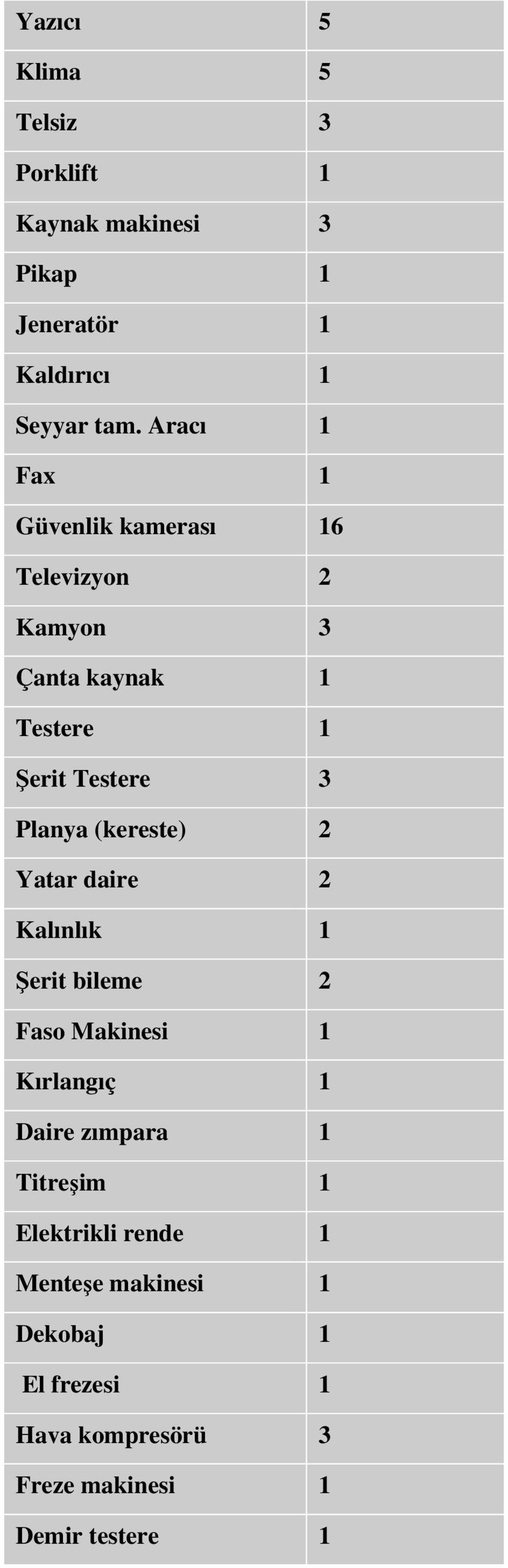 (kereste) 2 Yatar daire 2 Kalınlık 1 Şerit bileme 2 Faso Makinesi 1 Kırlangıç 1 Daire zımpara 1 Titreşim