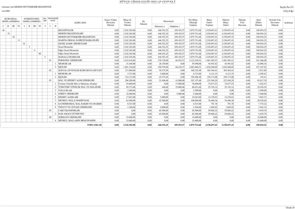 054,25 33 MERSĐN BELEDĐYELERĐ 2.542.303,00 446.552,25 109.103,57 2.879.751,68 2.530.697,43 2.530.697,43 349.054,25 01 MERSĐN BÜYÜKŞEHĐR BELEDĐYESĐ 2.542.303,00 446.552,25 109.103,57 2.879.751,68 2.530.697,43 2.530.697,43 349.054,25 11 MAKĐNA ĐKMAL DAĐRESĐ BAŞKANLIĞI 2.