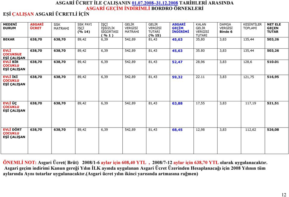 TOPLAMI BEKAR 638,70 638,70 89,42 6,39 542,89 81,43 45,63 35,80 3,83 135,44 503,26 NET ELE GEÇEN TUTAR EVLİ ÇOCUKSUZ ÇALIŞAN EVLİ BİR ÇALIŞAN EVLİ İKİ ÇALIŞAN 638,70 638,70 89,42 6,39 542,89 81,43